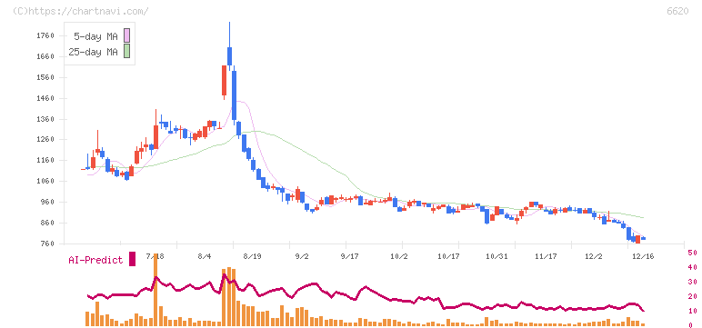 宮越ホールディングス(6620)の日足チャート