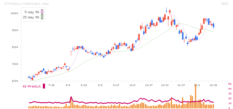 ダイヘン(6622)の日足チャート