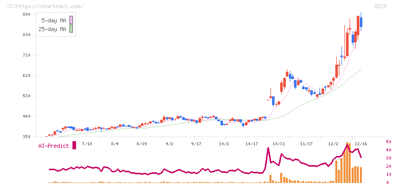 テクノホライゾン(6629)の日足チャート
