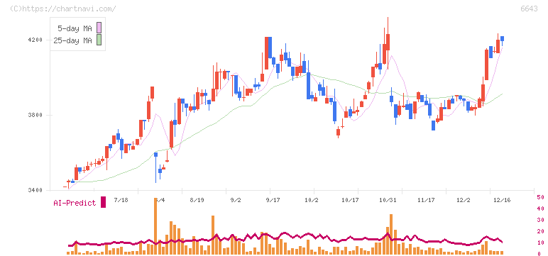 戸上電機製作所(6643)の日足チャート