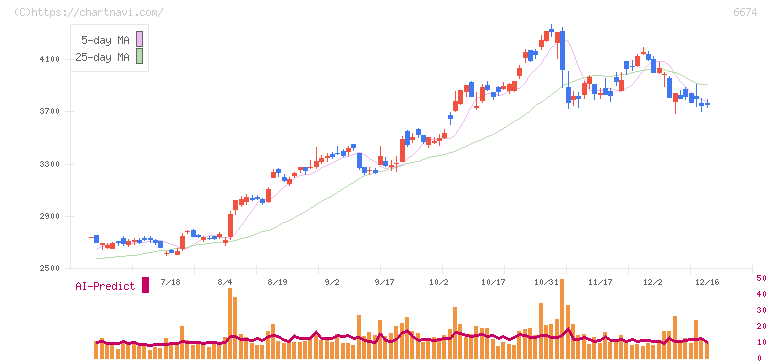 ジーエス・ユアサ　コーポレーション(6674)の日足チャート