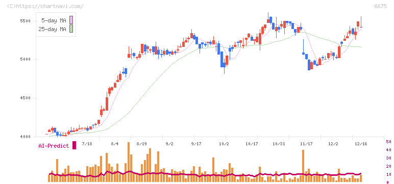 サクサ(6675)の日足チャート