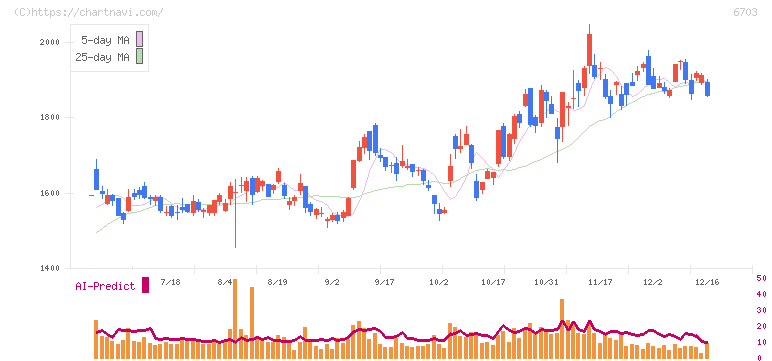 ＯＫＩ(6703)の日足チャート