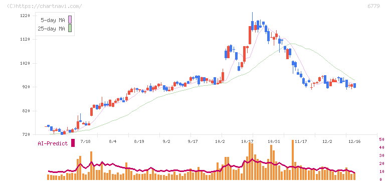 日本電波工業(6779)の日足チャート