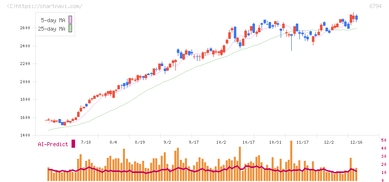 フォスター電機(6794)の日足チャート