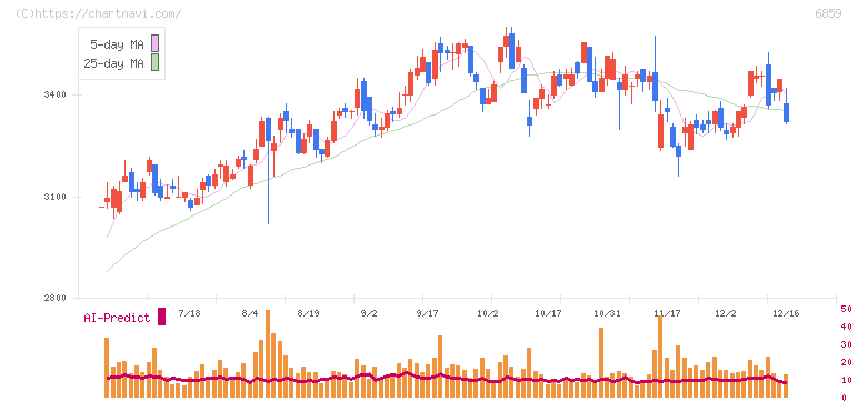 エスペック(6859)の日足チャート