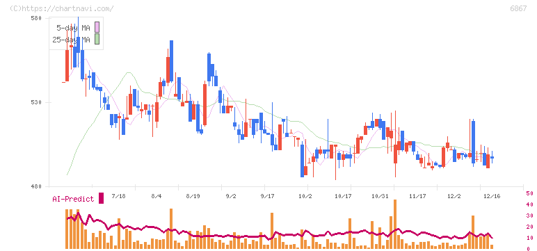 リーダー電子(6867)の日足チャート