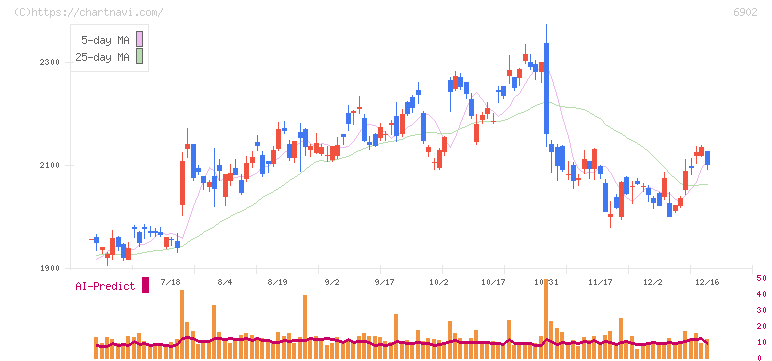 デンソー(6902)の日足チャート