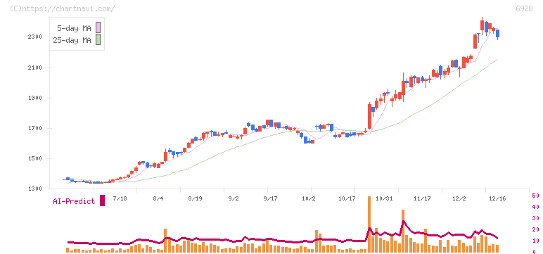 エノモト(6928)の日足チャート