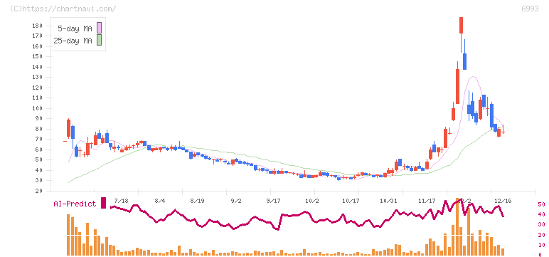 大黒屋ホールディングス(6993)の日足チャート