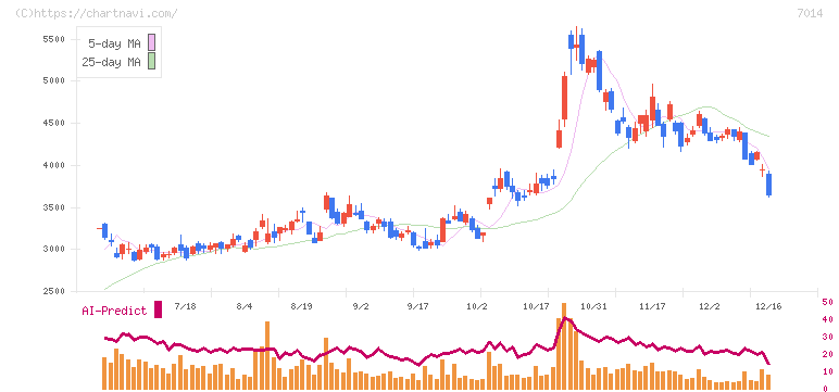 名村造船所(7014)の日足チャート