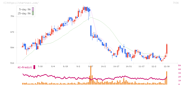 プロレド・パートナーズ(7034)の日足チャート