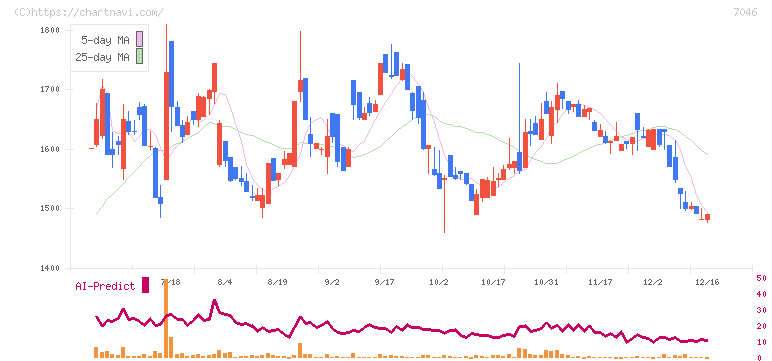 ＴＤＳＥ(7046)の日足チャート
