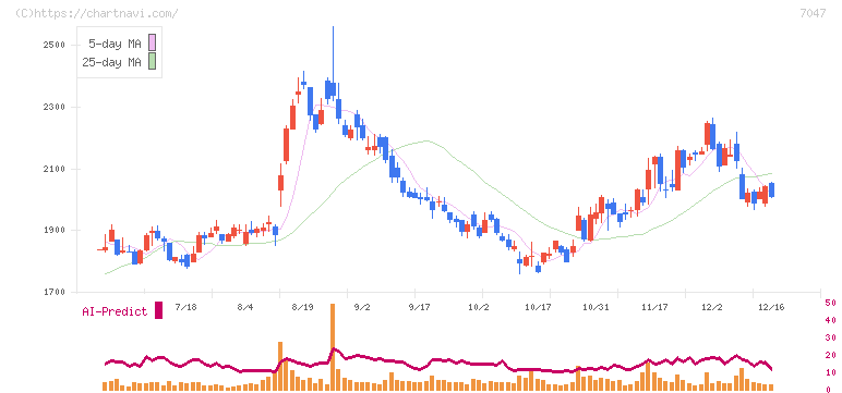 ポート(7047)の日足チャート