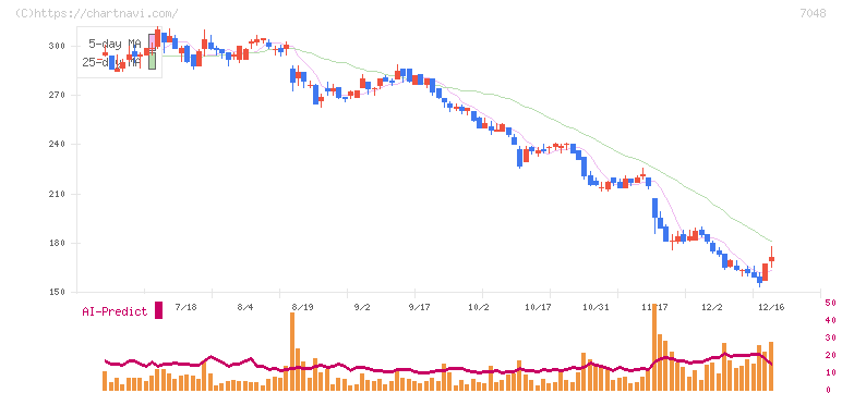 ベルトラ(7048)の日足チャート