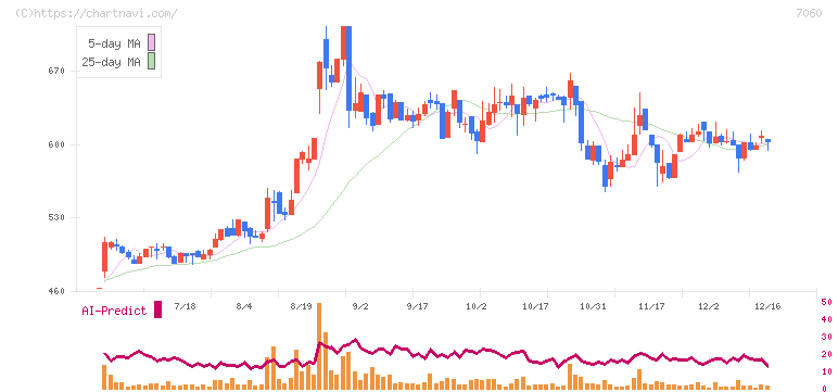 ギークス(7060)の日足チャート