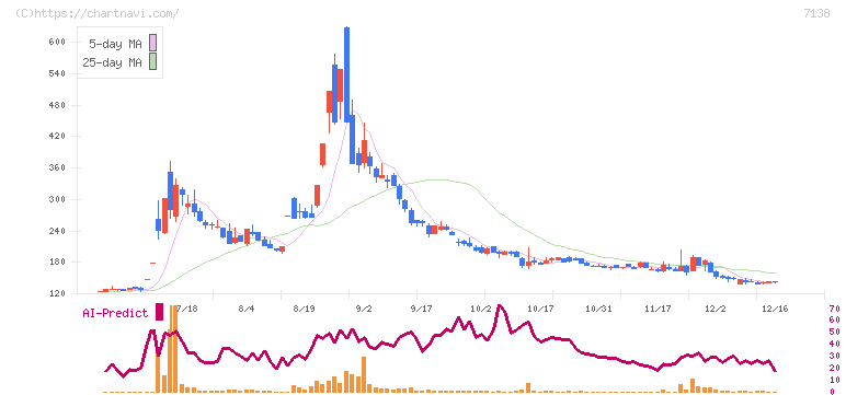 ＴＯＲＩＣＯ(7138)の日足チャート