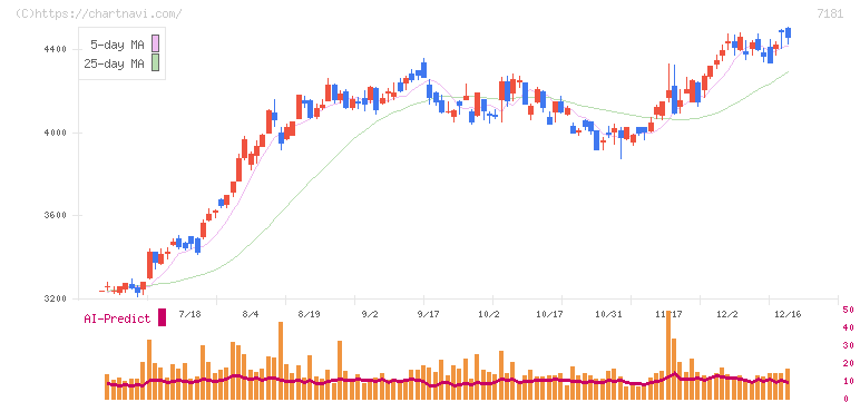 かんぽ生命保険(7181)の日足チャート
