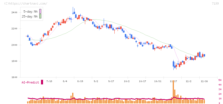 プレミアグループ(7199)の日足チャート