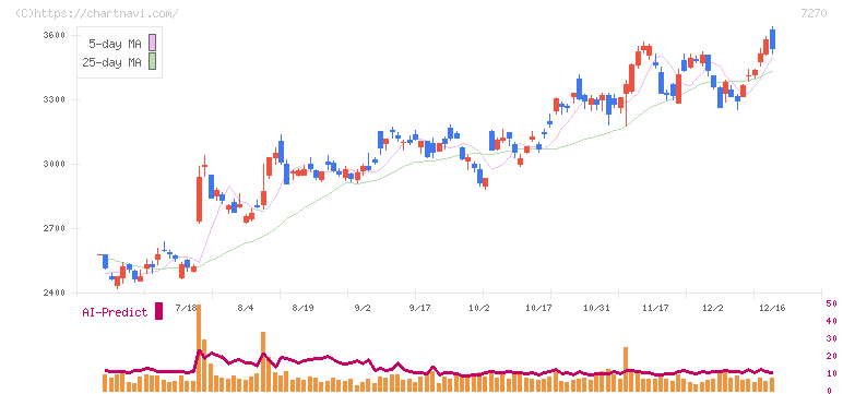 ＳＵＢＡＲＵ(7270)の日足チャート