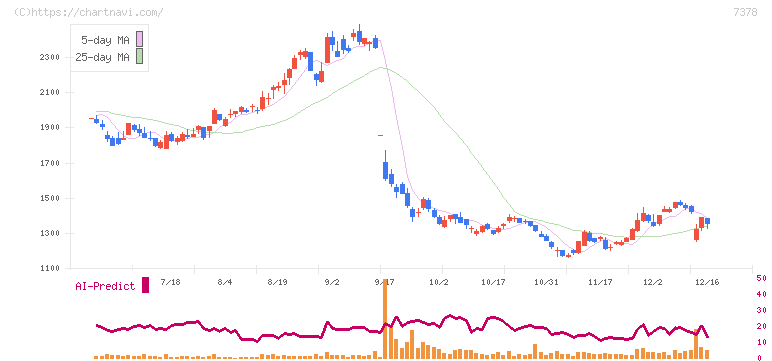 アシロ(7378)の日足チャート