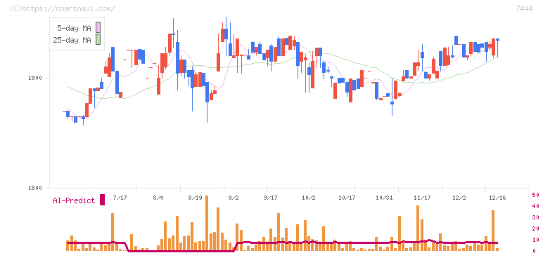 ハリマ共和物産(7444)の日足チャート
