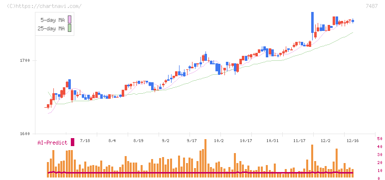 小津産業(7487)の日足チャート