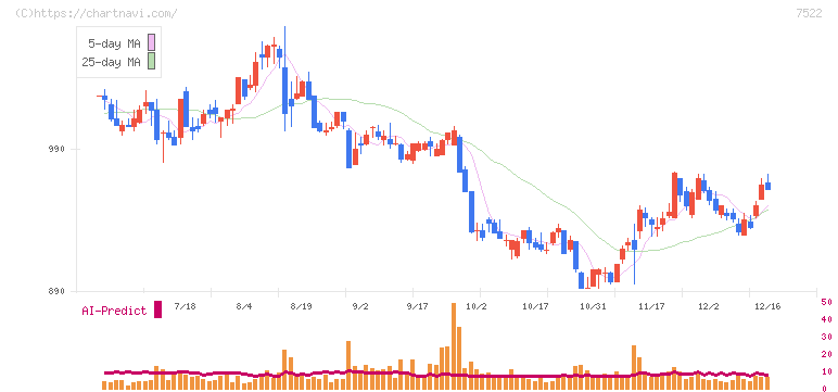 ワタミ(7522)の日足チャート