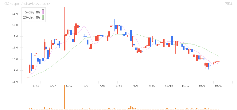 清和中央ホールディングス(7531)の日足チャート