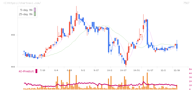 栄電子(7567)の日足チャート