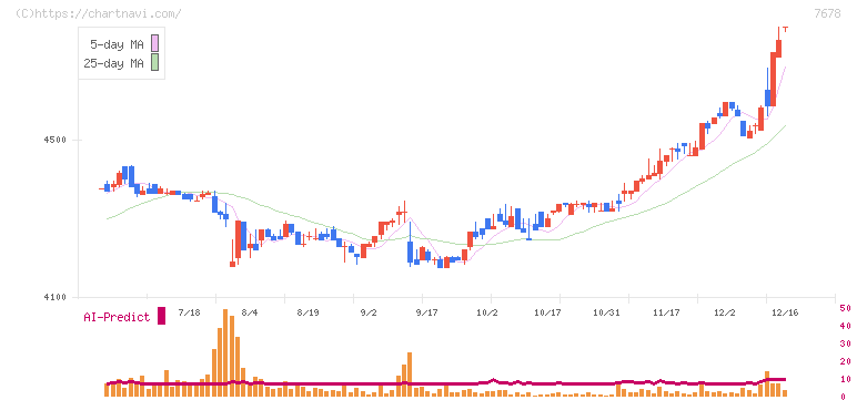 あさくま(7678)の日足チャート