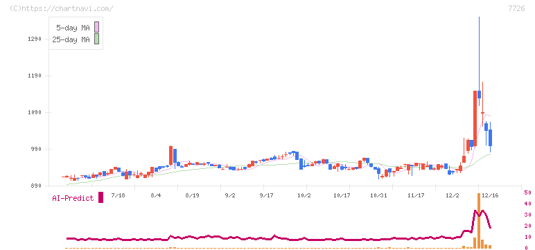 黒田精工(7726)の日足チャート