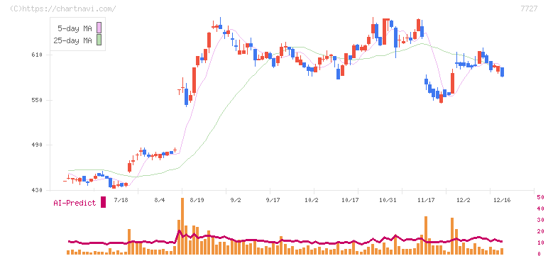 オーバル(7727)の日足チャート