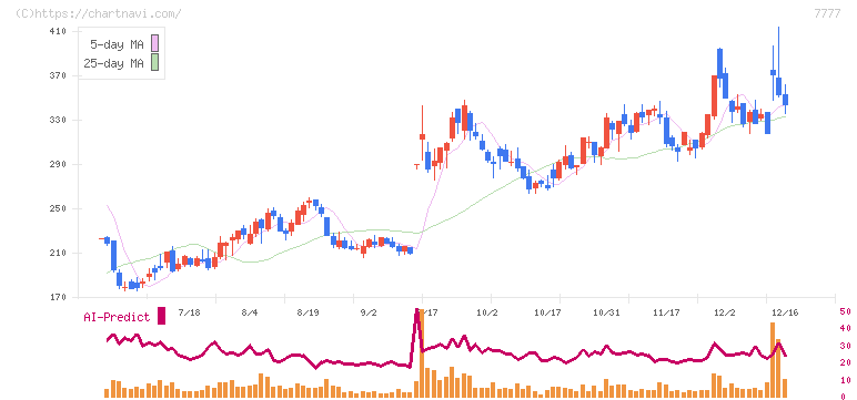 スリー・ディー・マトリックス(7777)の日足チャート
