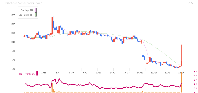 アルメディオ(7859)の日足チャート
