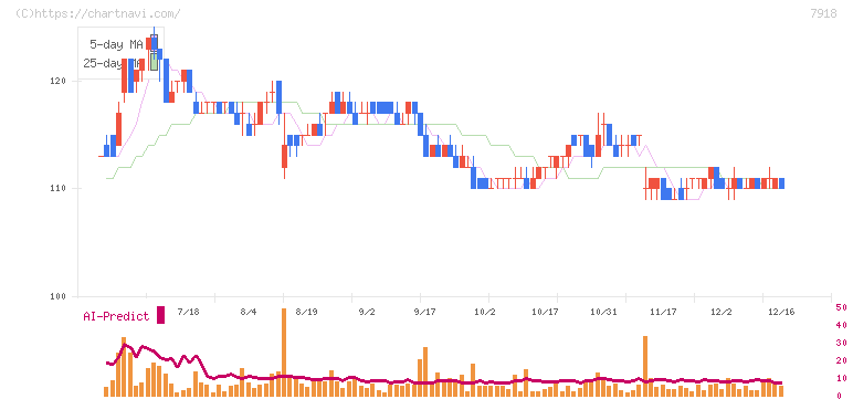 ヴィア・ホールディングス(7918)の日足チャート
