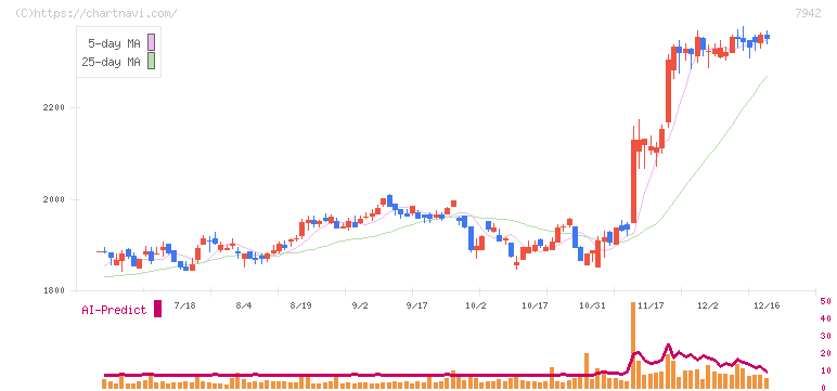 ＪＳＰ(7942)の日足チャート