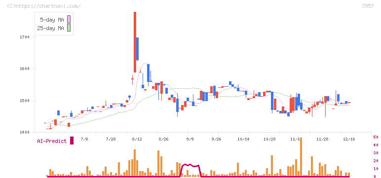 フジコピアン(7957)の日足チャート