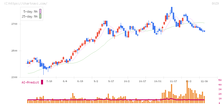 ルックホールディングス(8029)の日足チャート