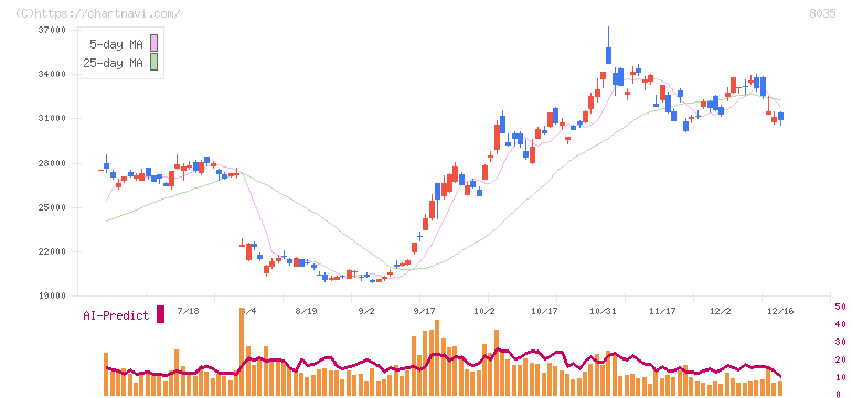 東京エレクトロン(8035)の日足チャート