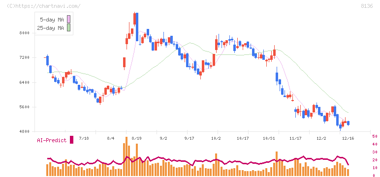 サンリオ(8136)の日足チャート