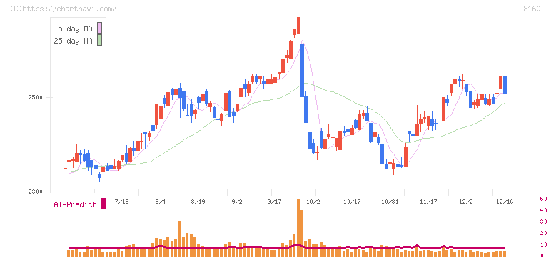 木曽路(8160)の日足チャート