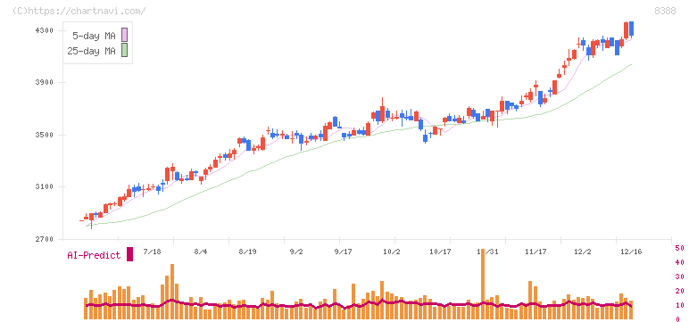 阿波銀行(8388)の日足チャート