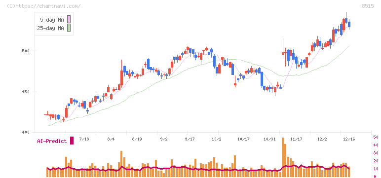 アイフル(8515)の日足チャート