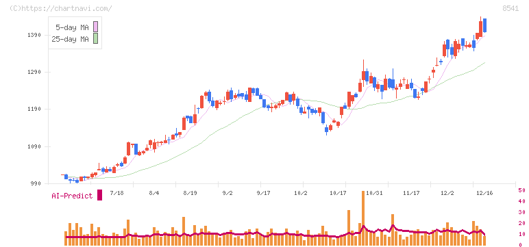 愛媛銀行(8541)の日足チャート