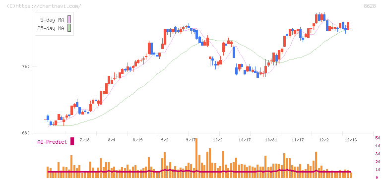松井証券(8628)の日足チャート