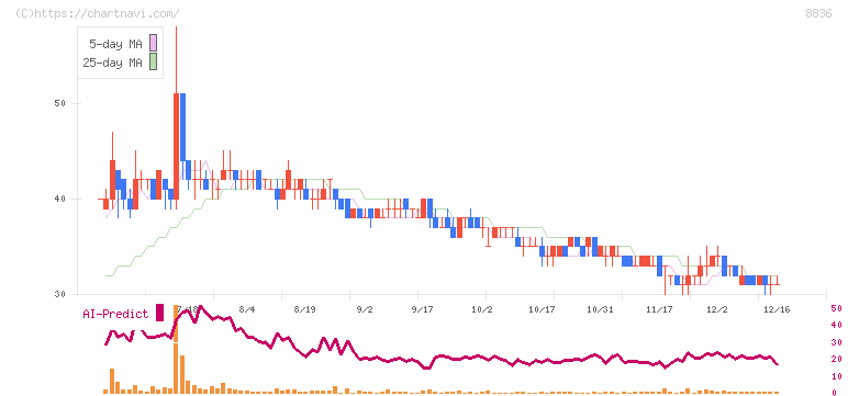 ＲＩＳＥ(8836)の日足チャート