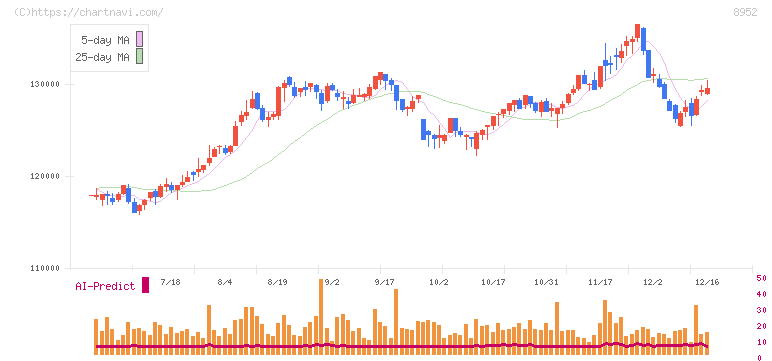 ジャパンリアルエステイト投資法人(8952)の日足チャート