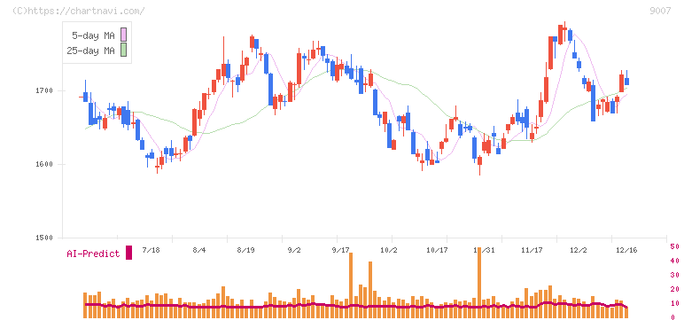 小田急電鉄(9007)の日足チャート