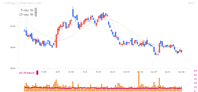 東京地下鉄(9023)の日足チャート